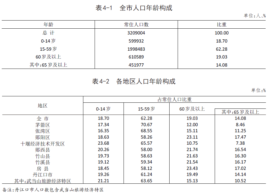 十堰市人口_湖北有个县市,由十堰代管,总人口46万,被誉为 中国水都(2)